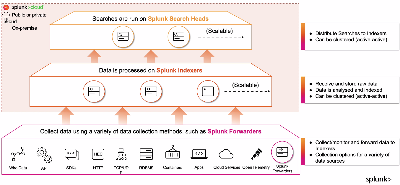 Splunk Architecture