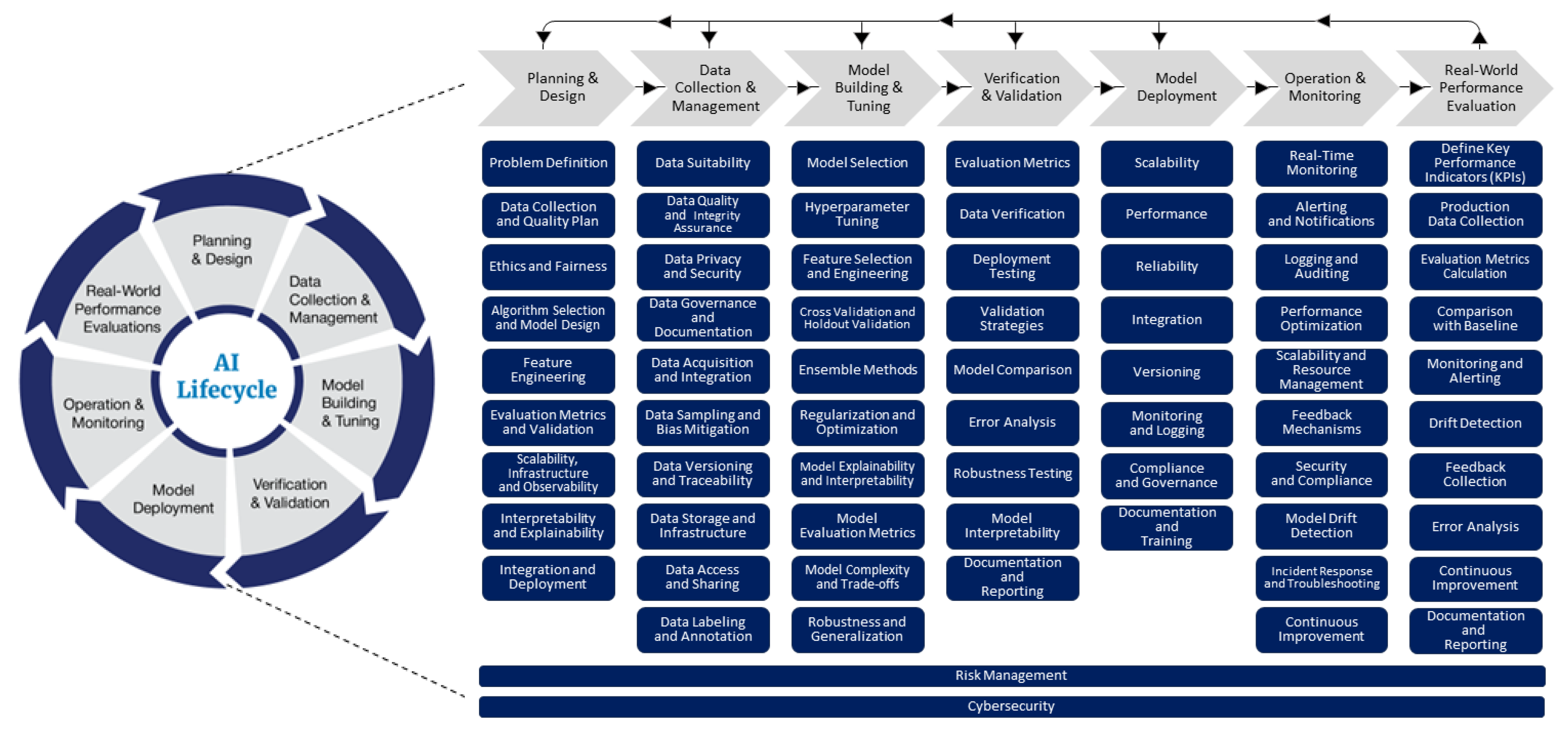 FDA AI Lifecycle